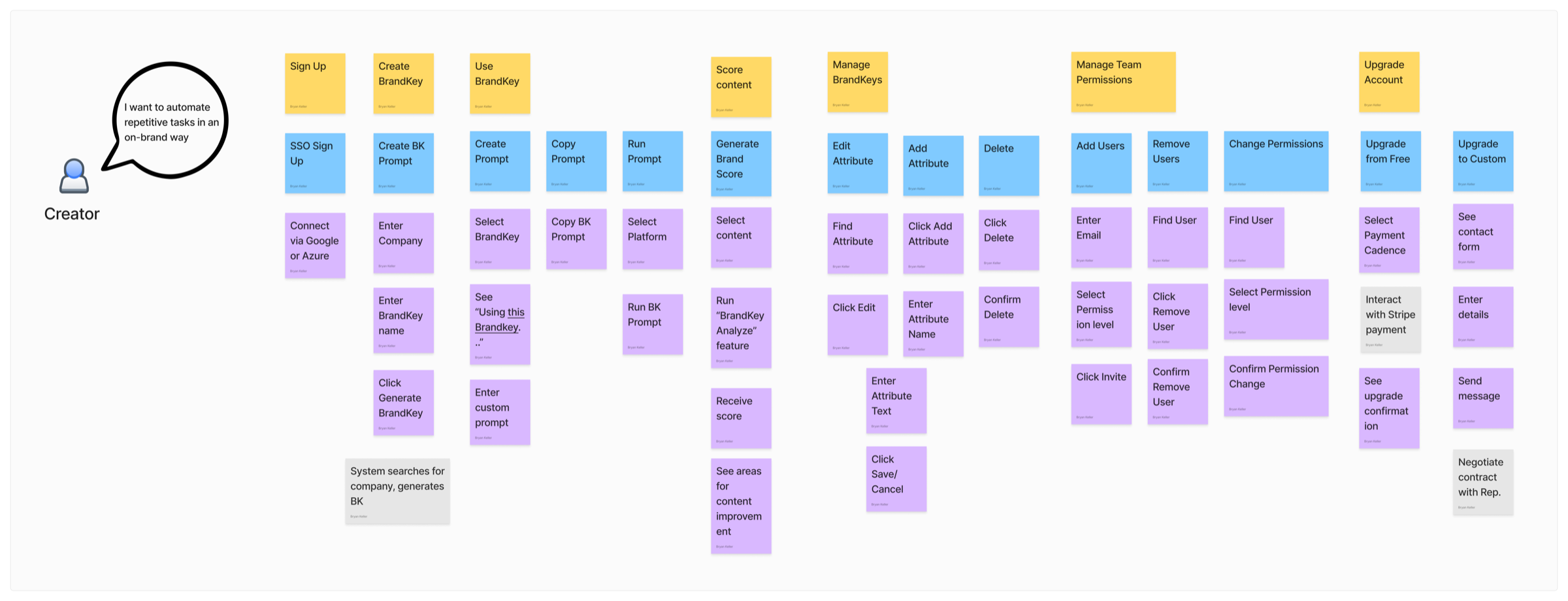 Story map of activities, tasks, sub-tasks, and system actions